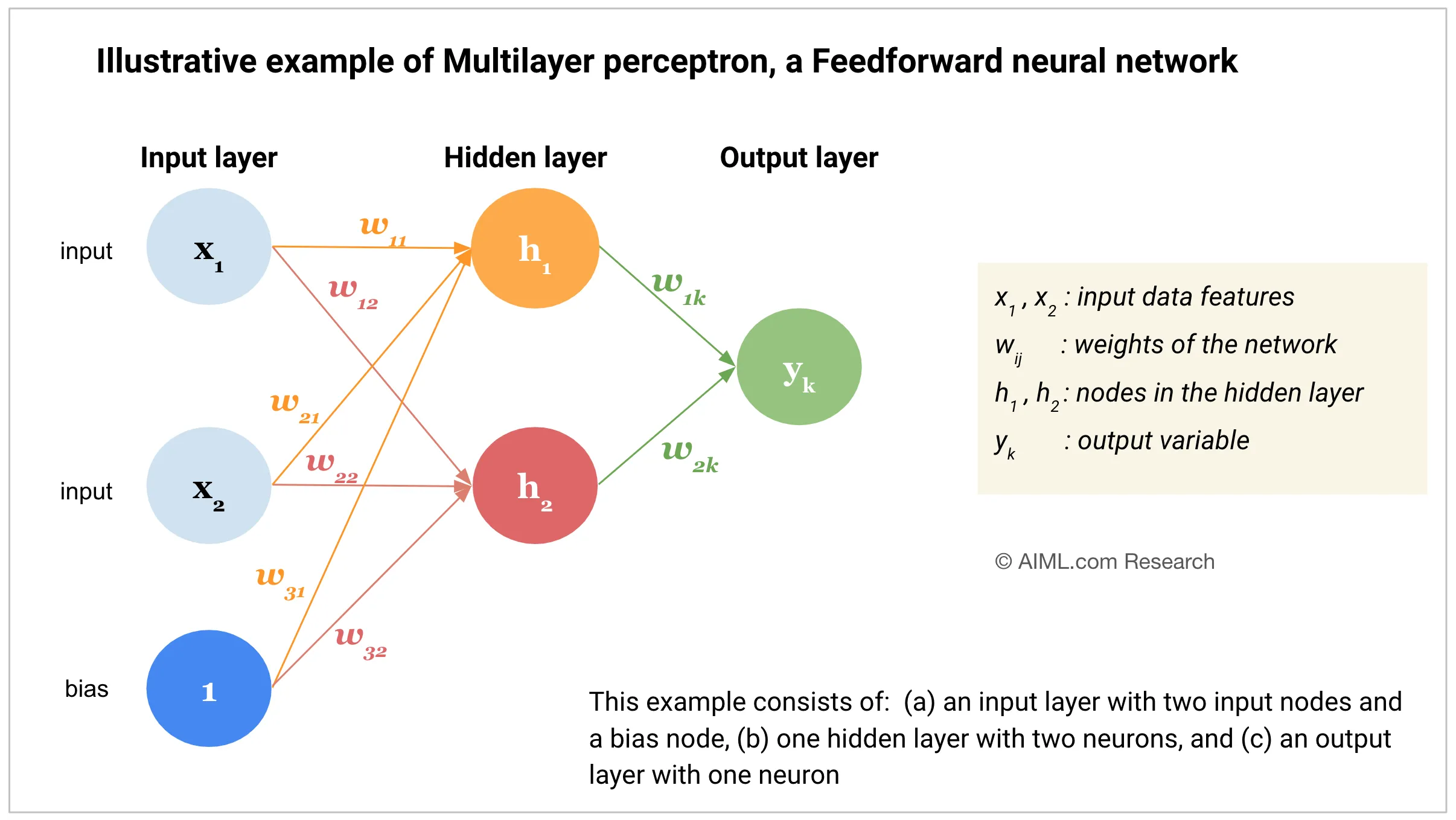 Neural Network Basics (Perceptron, MLP)